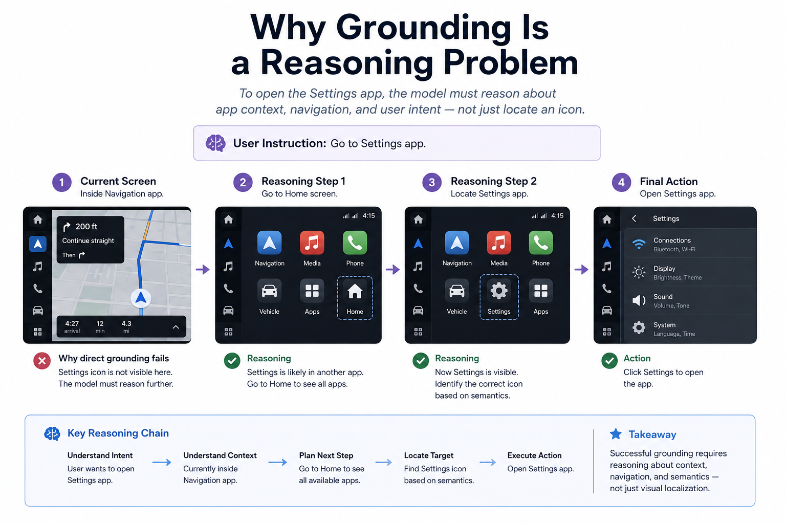 Grounding Is a Reasoning Problem
